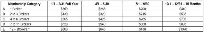 Dues Levels Dues Levels